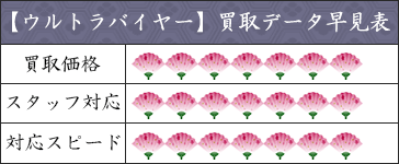ウルトラバイヤーの買取 買取データ